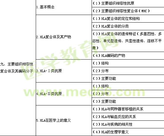 2014公衛(wèi)執(zhí)業(yè)醫(yī)師醫(yī)學免疫學考試大綱