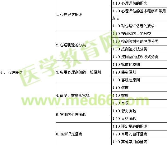 2014年公衛(wèi)執(zhí)業(yè)醫(yī)師《醫(yī)學(xué)心理學(xué)》考試大綱