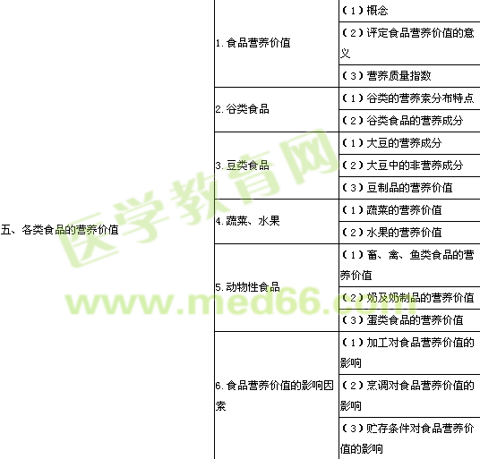 2014年公衛(wèi)執(zhí)業(yè)醫(yī)師《營養(yǎng)與食品衛(wèi)生學》考試大綱