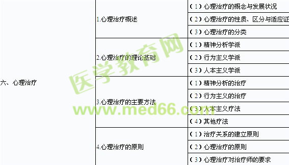 2014年口腔助理醫(yī)師《醫(yī)學心理學》考試大綱