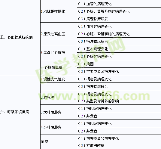 2014臨床助理醫(yī)師病理學考試大綱