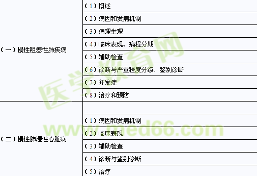 2014年臨床助理醫(yī)師考試大綱-呼吸系統(tǒng)