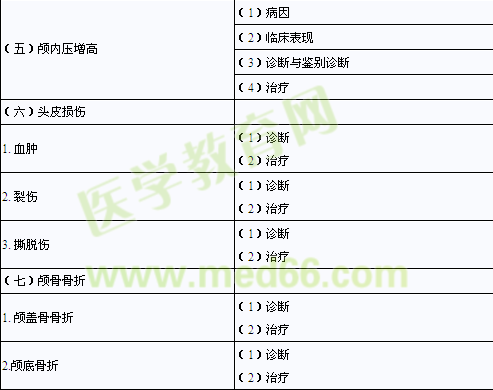 2014年臨床助理醫(yī)師考試大綱-精神、神經(jīng)系統(tǒng)