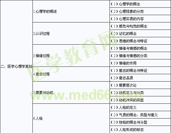 2014臨床助理醫(yī)師考試大綱《醫(yī)學(xué)心理學(xué)》