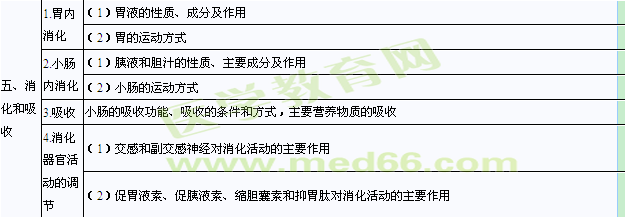 2014臨床助理醫(yī)師考試大綱《生理學》