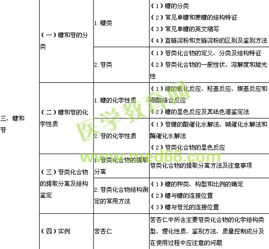 2014年執(zhí)業(yè)中藥師考試大綱中藥化學部分