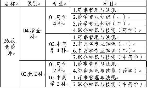 全國(guó)執(zhí)業(yè)藥師資格考試名稱、專業(yè)、級(jí)別、科目代碼表