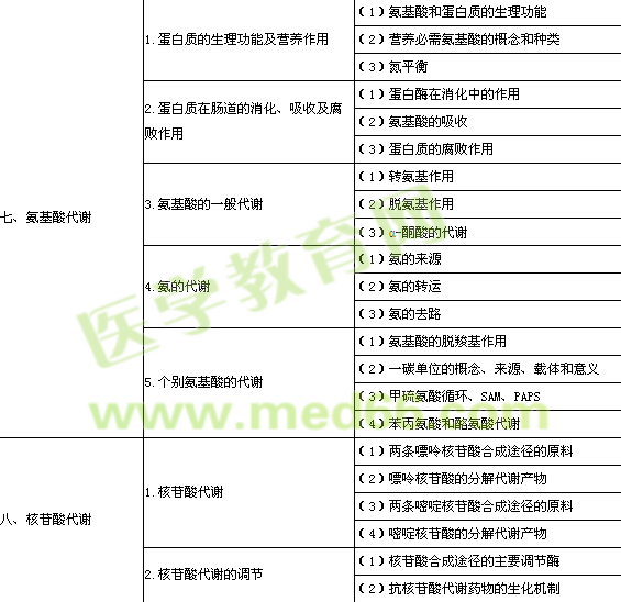 2014年公衛(wèi)執(zhí)業(yè)醫(yī)師《生物化學》考試大綱