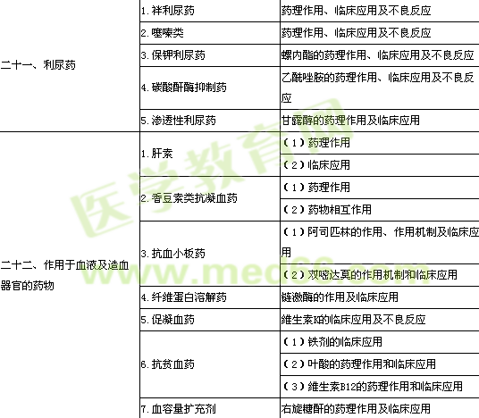 2014年公衛(wèi)執(zhí)業(yè)醫(yī)師《藥理學》考試大綱