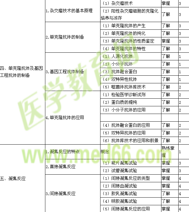 2017臨床檢驗技士考試大綱-臨床免疫學(xué)檢驗