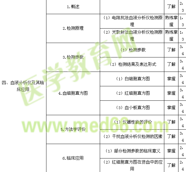 2018年臨床醫(yī)學(xué)檢驗技師考試大綱-臨床檢驗基礎(chǔ)