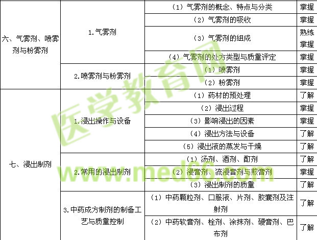 2015年初級藥師考試大綱——相關(guān)專業(yè)知識