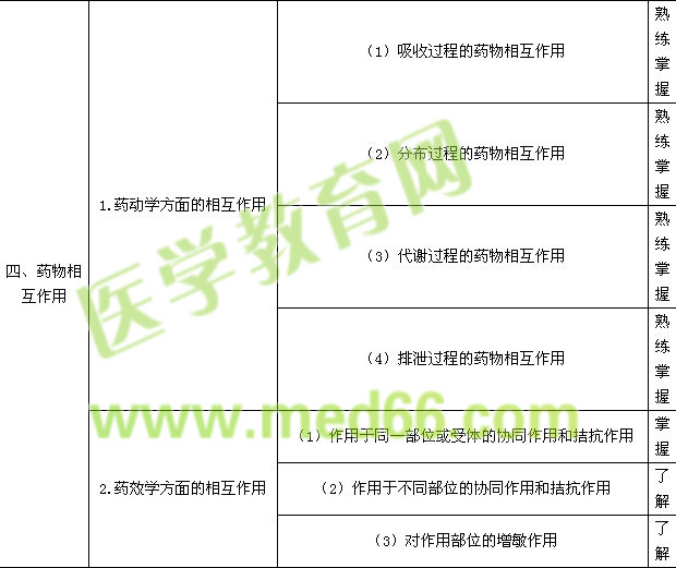 2015年初級藥士考試大綱--專業(yè)實踐能力