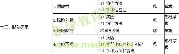 2015整形外科學主治醫(yī)師考試大綱-專業(yè)知識/相關專業(yè)知識