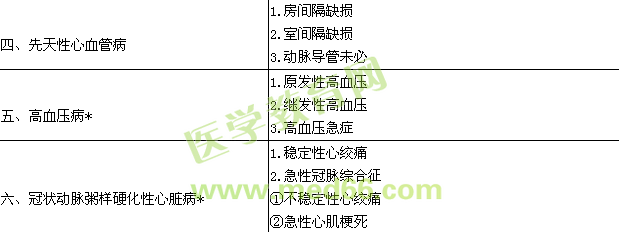 2015心血管內科學主治醫(yī)師專業(yè)實踐能力大綱