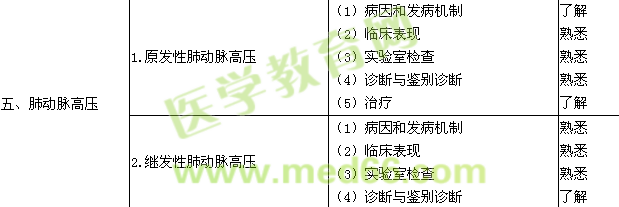 2015呼吸內(nèi)科學主治醫(yī)師專業(yè)知識大綱