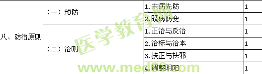 2014中醫(yī)內(nèi)科主治醫(yī)師基礎(chǔ)知識(shí)大綱