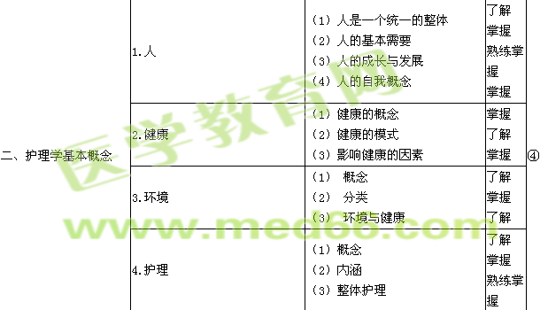 2015年初級護師考試大綱-基礎護理學