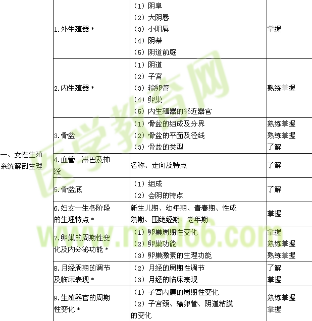 2017年主管護師考試大綱-婦產(chǎn)科護理學(xué)