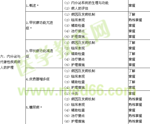 2017年中級主管護(hù)師考試大綱-內(nèi)科護(hù)理學(xué)