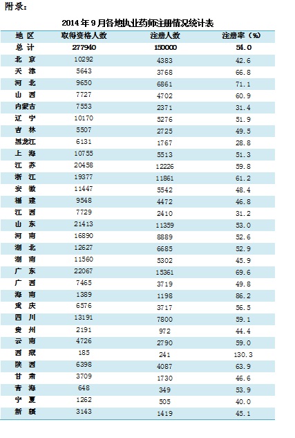 2014年9月各地執(zhí)業(yè)藥師注冊情況