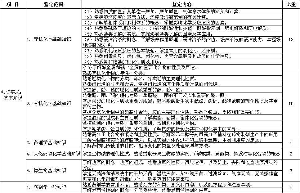 中級(jí)藥物制劑工考試大綱