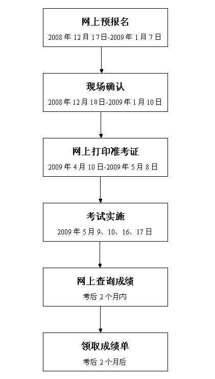 護師報名流程圖