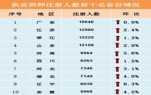 廣東、江蘇、浙江、山東四省注冊人數過萬