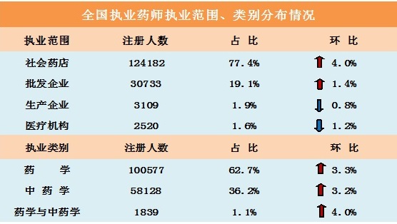 社會藥店執(zhí)業(yè)藥師超過12萬人