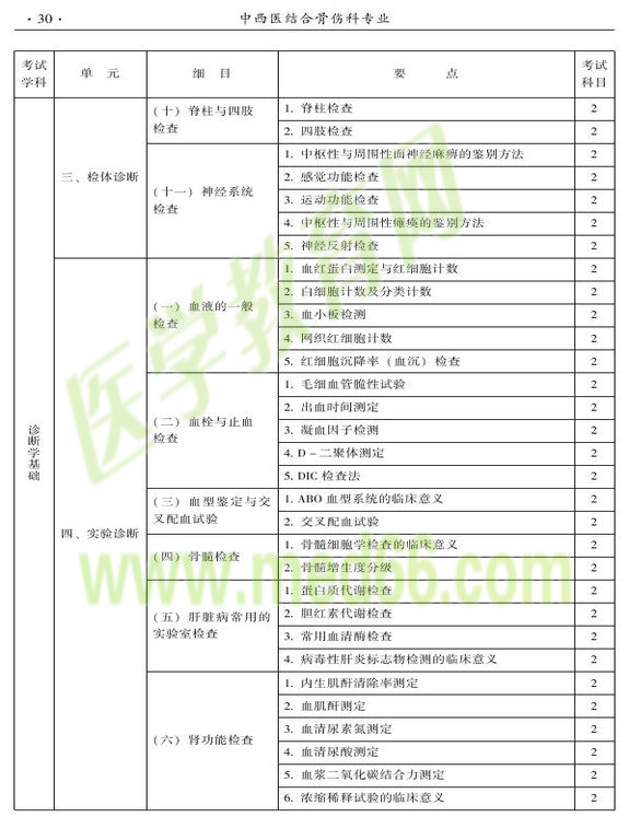 2015年中西醫(yī)結合骨傷科大綱-相關專業(yè)知識