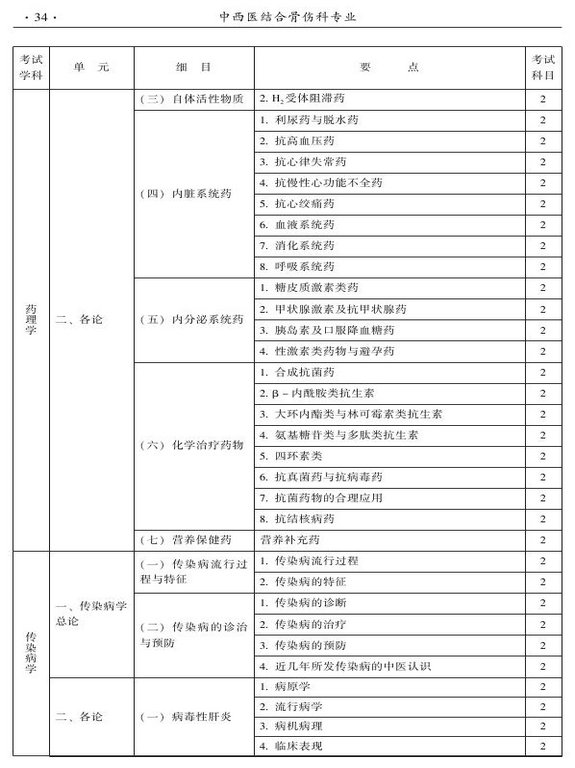 2015年中西醫(yī)結合骨傷科大綱-相關專業(yè)知識