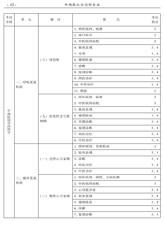 2015年中西醫(yī)結(jié)合內(nèi)科專業(yè)-專業(yè)知識與專業(yè)實踐能力