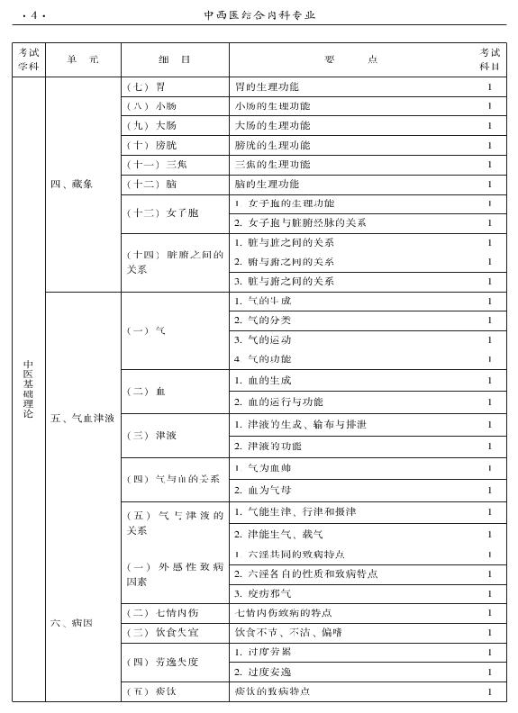 2015年中西醫(yī)結(jié)合內(nèi)科專業(yè)-基礎(chǔ)知識