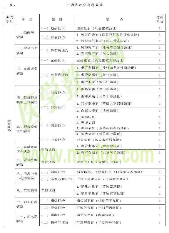 2015年中西醫(yī)結(jié)合內(nèi)科專業(yè)-基礎(chǔ)知識