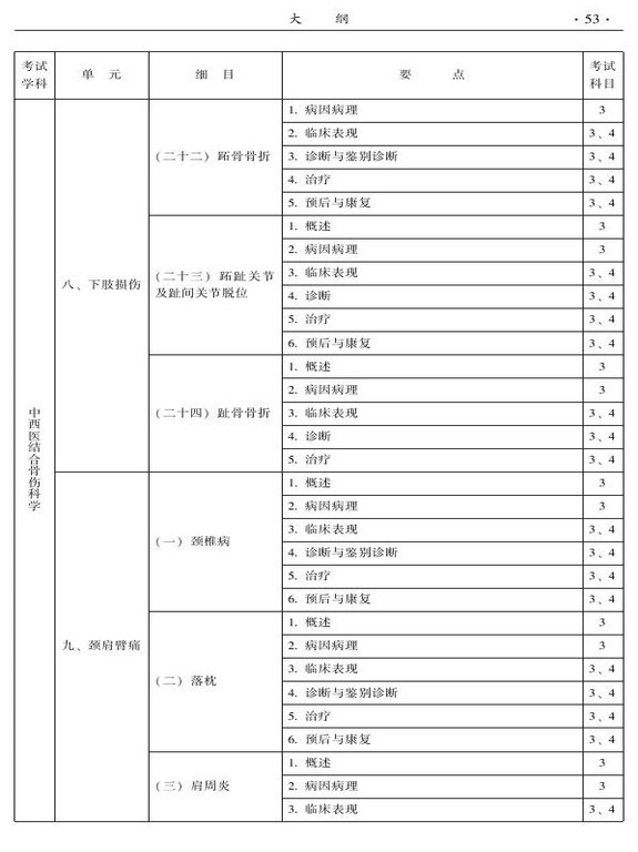 2015年中西醫(yī)結(jié)合骨傷科大綱-專(zhuān)業(yè)知識(shí)與專(zhuān)業(yè)實(shí)踐能力