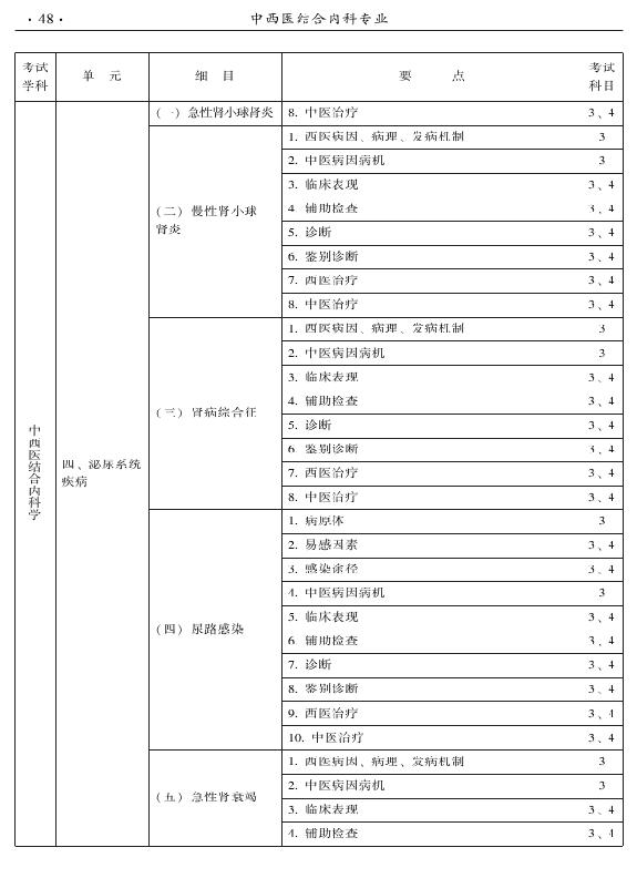 2015年中西醫(yī)結(jié)合內(nèi)科專業(yè)-專業(yè)知識與專業(yè)實踐能力