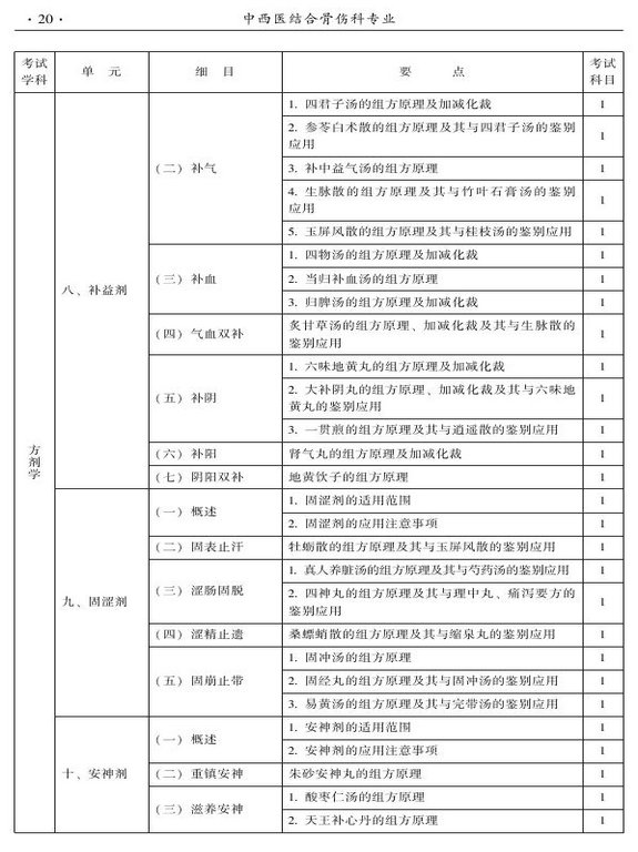 2015年中西醫(yī)結(jié)合骨傷科大綱-基礎(chǔ)知識