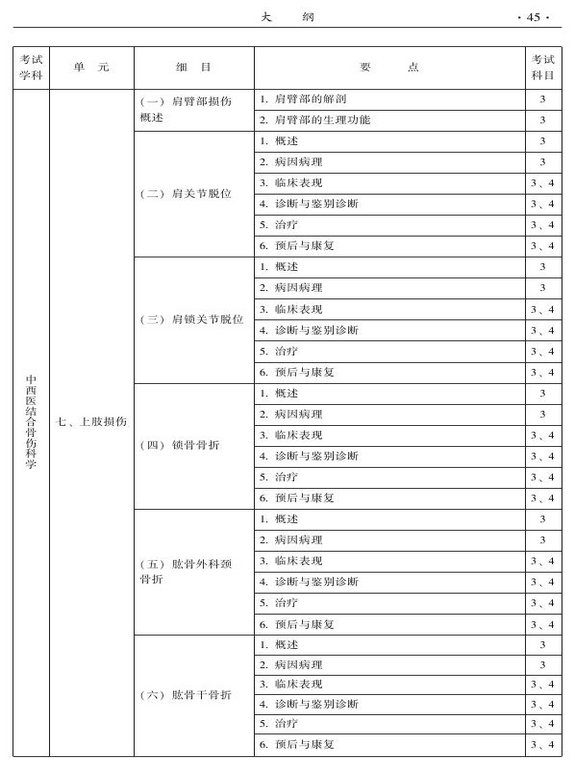 2015年中西醫(yī)結(jié)合骨傷科大綱-專(zhuān)業(yè)知識(shí)與專(zhuān)業(yè)實(shí)踐能力