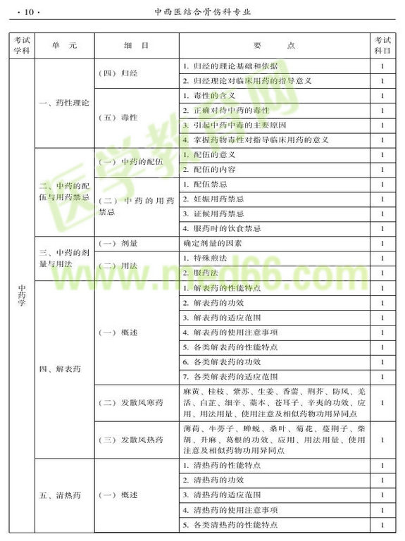 2015年中西醫(yī)結(jié)合骨傷科大綱-基礎(chǔ)知識