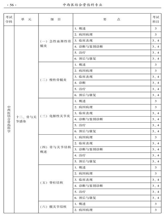 2015年中西醫(yī)結(jié)合骨傷科大綱-專(zhuān)業(yè)知識(shí)與專(zhuān)業(yè)實(shí)踐能力