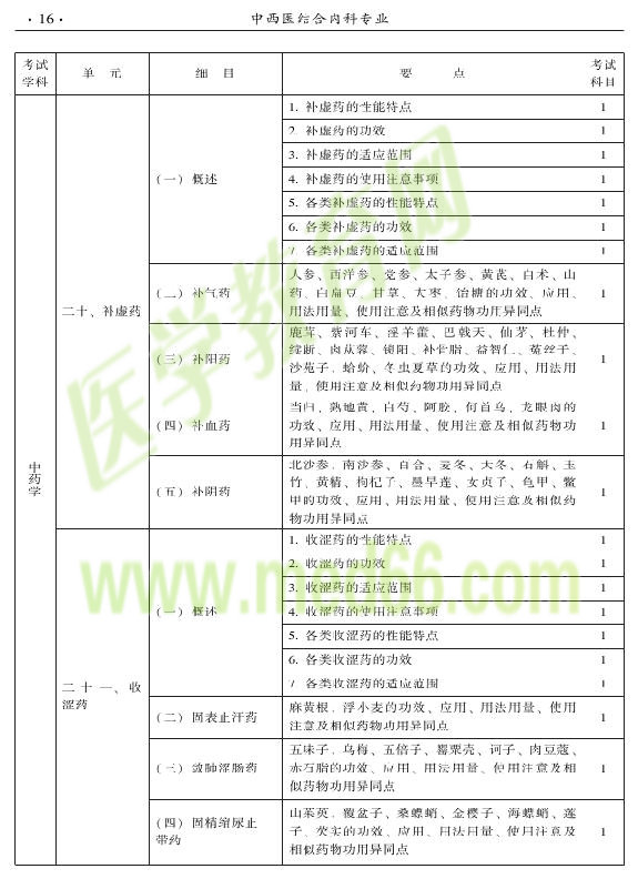 2015年中西醫(yī)結(jié)合內(nèi)科專業(yè)-基礎(chǔ)知識