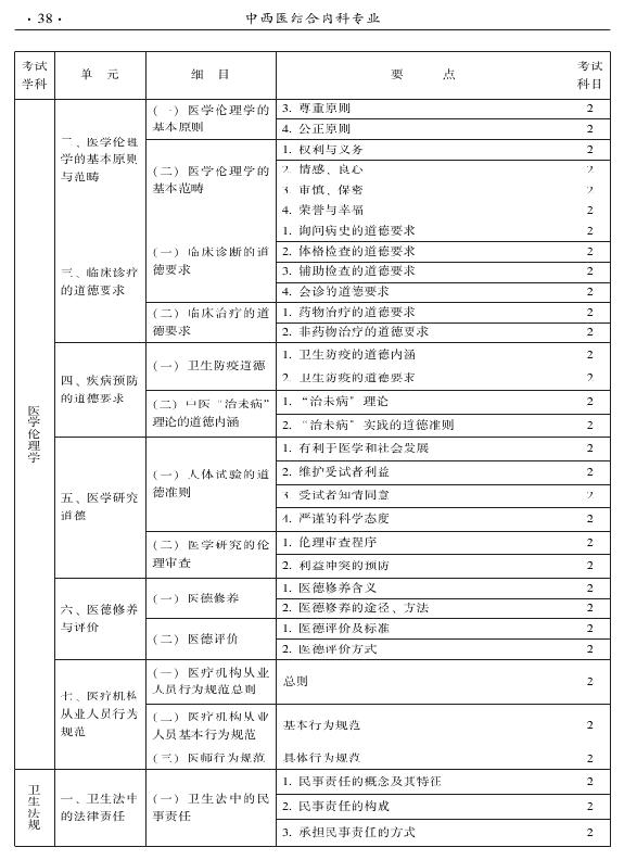 2015年中西醫(yī)結(jié)合內(nèi)科專業(yè)-相關(guān)專業(yè)知識