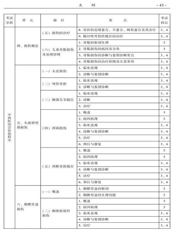 2015年中西醫(yī)結(jié)合骨傷科大綱-專(zhuān)業(yè)知識(shí)與專(zhuān)業(yè)實(shí)踐能力