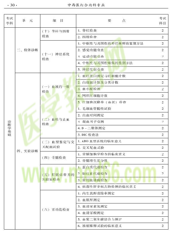 2015年中西醫(yī)結(jié)合內(nèi)科專業(yè)-相關(guān)專業(yè)知識