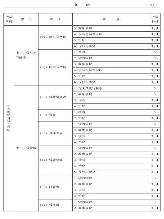 2015年中西醫(yī)結(jié)合骨傷科大綱-專(zhuān)業(yè)知識(shí)與專(zhuān)業(yè)實(shí)踐能力