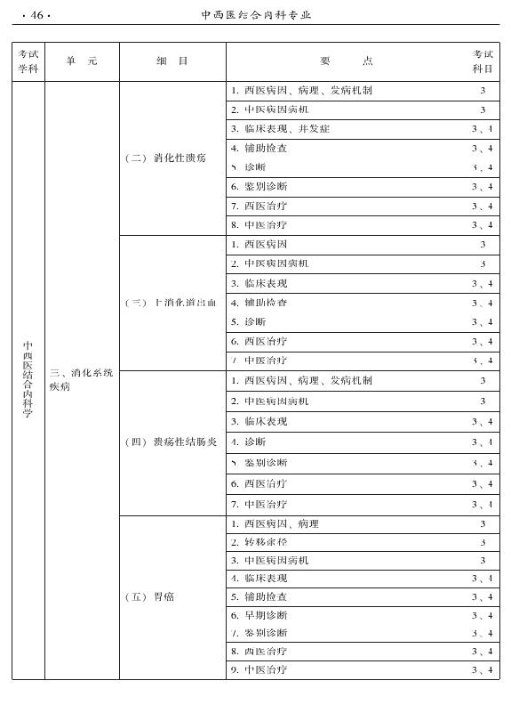 2015年中西醫(yī)結(jié)合內(nèi)科專業(yè)-專業(yè)知識與專業(yè)實踐能力