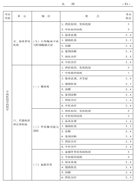 2015年中西醫(yī)結(jié)合內(nèi)科專業(yè)-專業(yè)知識與專業(yè)實踐能力