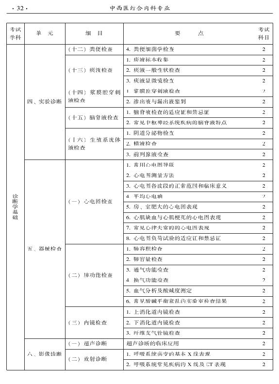 2015年中西醫(yī)結(jié)合內(nèi)科專業(yè)-相關(guān)專業(yè)知識