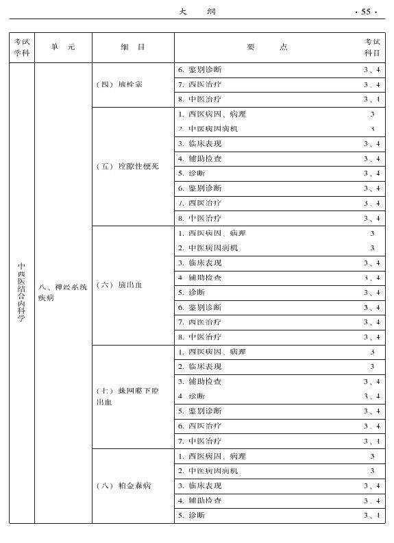 2015年中西醫(yī)結(jié)合內(nèi)科專業(yè)-專業(yè)知識與專業(yè)實踐能力