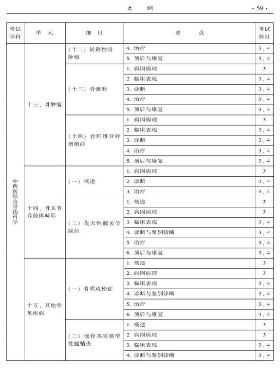 2015年中西醫(yī)結(jié)合骨傷科大綱-專(zhuān)業(yè)知識(shí)與專(zhuān)業(yè)實(shí)踐能力